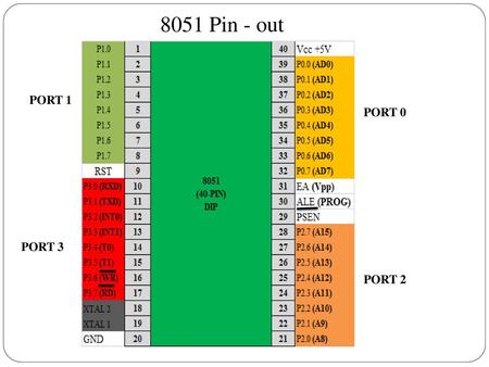 8051 Pin - out PORT 0 PORT 1 PORT 2 PORT 3.