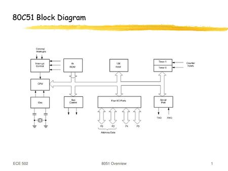 80C51 Block Diagram ECE 502 8051 Overview.