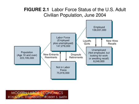 FIGURE 2. 1 Labor Force Status of the U. S