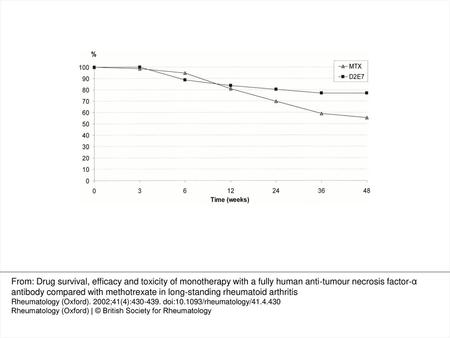 Fig. 1.  Drug survival curve for patients treated with a fully human anti‐TNF moAb (D2E7; n=61) or MTX (n=137). Percentage of patients still on therapy.