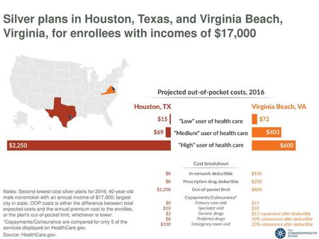 Silver plans in Houston, Texas, and Virginia Beach, Virginia, for enrollees with incomes of $17,000 Notes: Second-lowest-cost silver plans for 2016; 40-year-old.