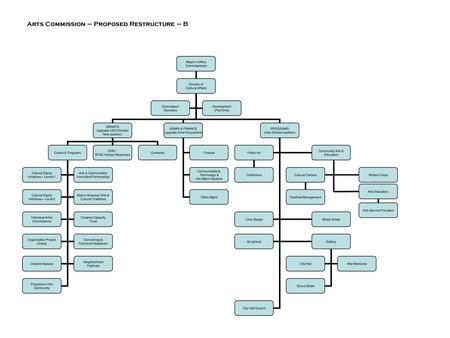 Arts Commission – Proposed Restructure – B