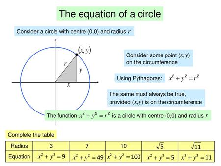 The equation of a circle