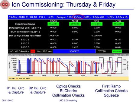 Ion Commissioning: Thursday & Friday