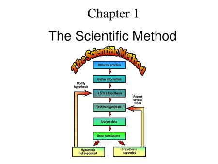 Chapter 1 The Scientific Method.