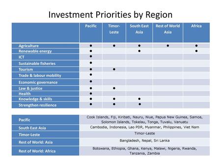 Investment Priorities by Region