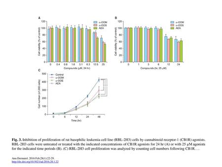 Fig. 3. Inhibition of proliferation of rat basophilic leukemia cell line (RBL-2H3) cells by cannabinoid receptor-1 (CB1R) agonists. RBL-2H3 cells were.