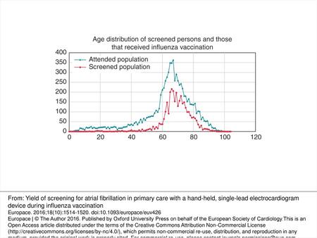 Table 1 Patient characteristics of attendees of the influenza vaccination, irrespective of AF status From: Yield of screening for atrial fibrillation in.