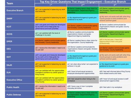 Top Key Driver Questions That Impact Engagement – Executive Branch