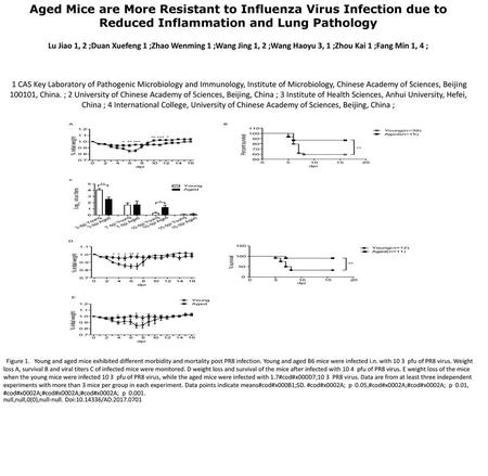 Aged Mice are More Resistant to Influenza Virus Infection due to Reduced Inflammation and Lung Pathology Lu Jiao 1, 2 ;Duan Xuefeng 1 ;Zhao Wenming 1 ;Wang.