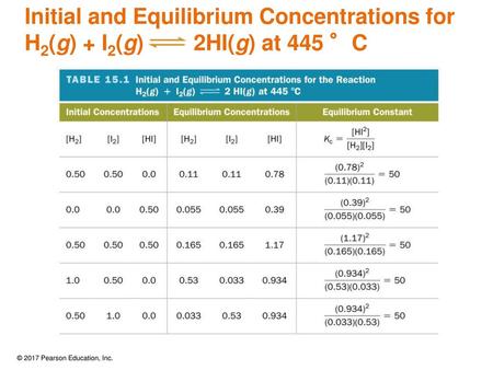 Finding Equilibrium Concentrations When Given K and Initial Concentrations or Pressures