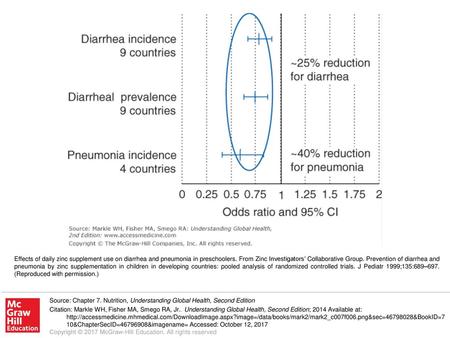 Effects of daily zinc supplement use on diarrhea and pneumonia in preschoolers. From Zinc Investigators’ Collaborative Group. Prevention of diarrhea and.