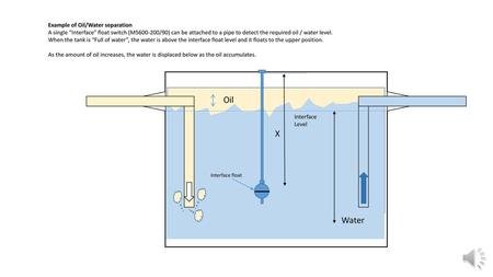 Oil X Water Example of Oil/Water separation