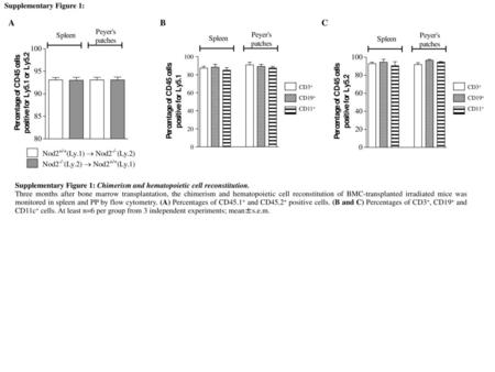 A B C Supplementary Figure 1: