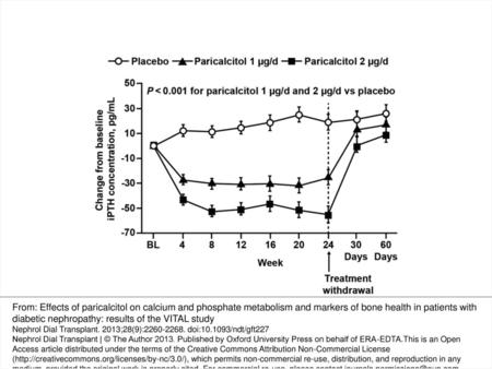 FIGURE 4: Mean change from baseline in iPTH concentration during treatment and 60 days after treatment withdrawal. Data are shown as the mean change ±