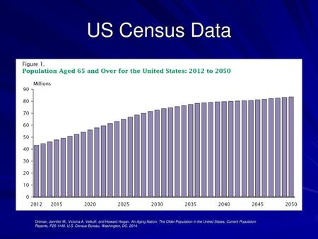 US Census Data Ortman, Jennifer M., Victoria A. Velkoff, and Howard Hogan. An Aging Nation: The Older Population in the United States, Current Population.