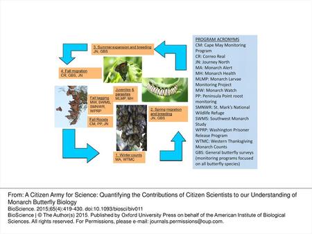 Figure 1. The annual cycle of the migratory monarch butterfly occurs in four main stages: (1) overwintering, (2) spring migration and breeding, (3) summer.