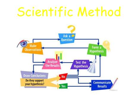 Scientific Method.