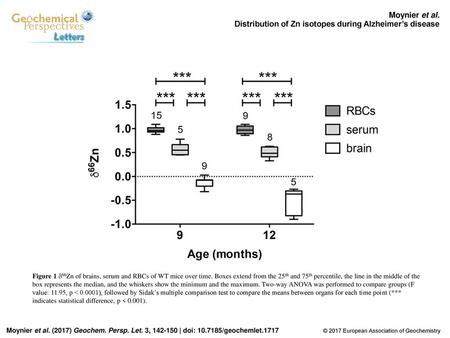 Distribution of Zn isotopes during Alzheimer’s disease