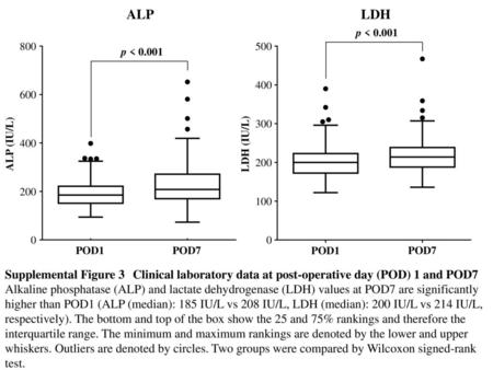 800 600 400 200 POD1 ALP (IU/L) ALP POD7 p < 0.001 500 400 300 200