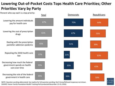 Percent who say each is a top priority: Total Democrats Republicans