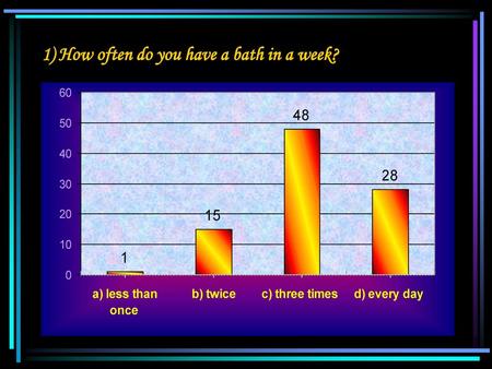 1) How often do you have a bath in a week?