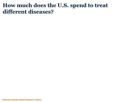 How much does the U.S. spend to treat different diseases?