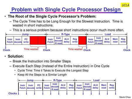 Problem with Single Cycle Processor Design