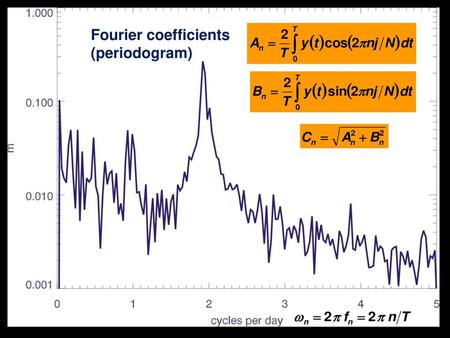 Fourier coefficients (periodogram).