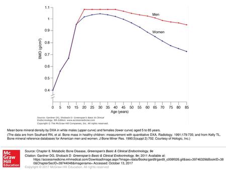 (The data are from Southard RN, et al