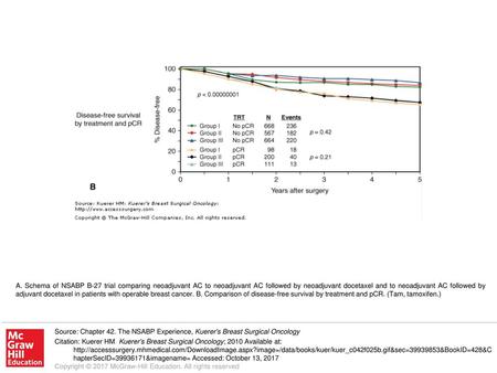 A. Schema of NSABP B-27 trial comparing neoadjuvant AC to neoadjuvant AC followed by neoadjuvant docetaxel and to neoadjuvant AC followed by adjuvant docetaxel.