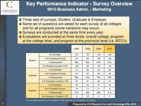 Key Performance Indicator - Survey Overview