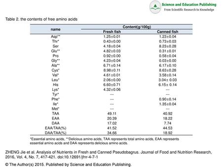 Table 2. the contents of free amino acids