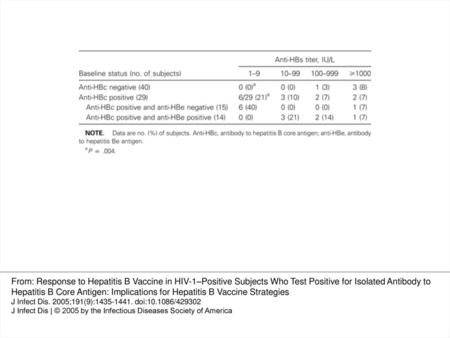 Table 3 Titers of antibody to hepatitis B surface antigen (anti-HBs) 2–4 weeks after the first vaccination From: Response to Hepatitis B Vaccine in HIV-1–Positive.