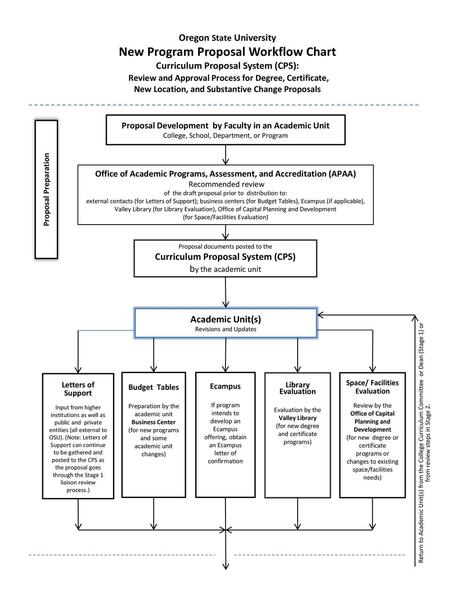 New Program Proposal Workflow Chart