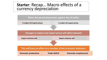 Starter: Recap… Macro effects of a currency depreciation