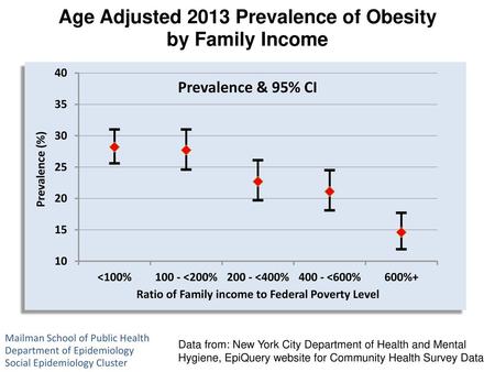 Age Adjusted 2013 Prevalence of Obesity by Family Income