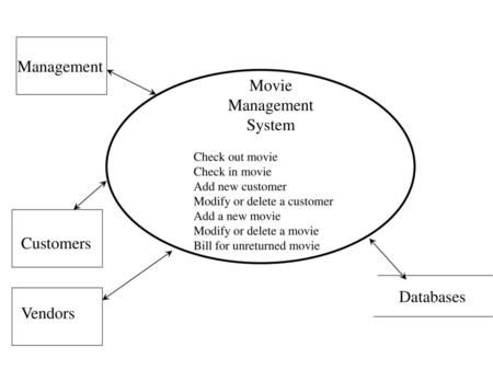 Management Movie Management System Customers Databases Vendors