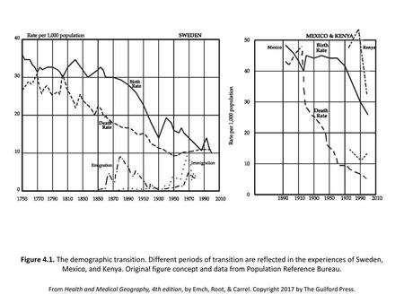 Figure The demographic transition