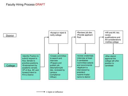 Faculty Hiring Process-DRAFT