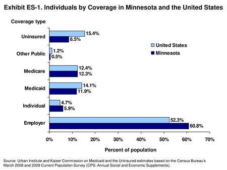 Coverage type Percent of population