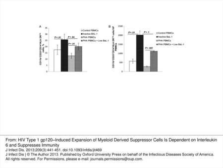 Figure 1. CD11b+CD33+CD14+HLA-DR−/lo myeloid-derived suppressor cell expansion by human immunodeficiency virus.