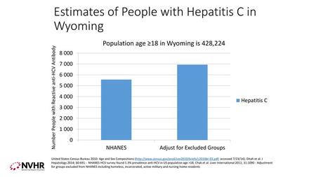 Estimates of People with Hepatitis C in Wyoming