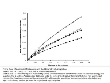 From: Cost of Antibiotic Resistance and the Geometry of Adaptation