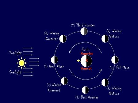 Sunlight Earth Sunrise X Sunset (7) Third Quarter (6) Waning Gibbous