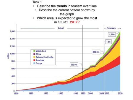 Describe the trends in tourism over time