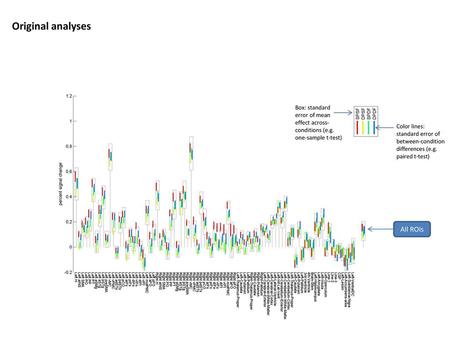 Original analyses All ROIs