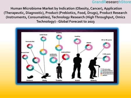                                   Human Microbiome Market by Indication (Obesity, Cancer), Application (Therapeutic, Diagnostic), Product (Prebiotics,