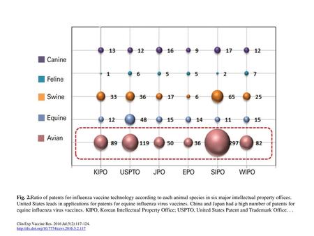 Fig. 2.Ratio of patents for influenza vaccine technology according to each animal species in six major intellectual property offices. United States leads.