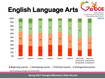 Spring 2017 Georgia Milestones State Results